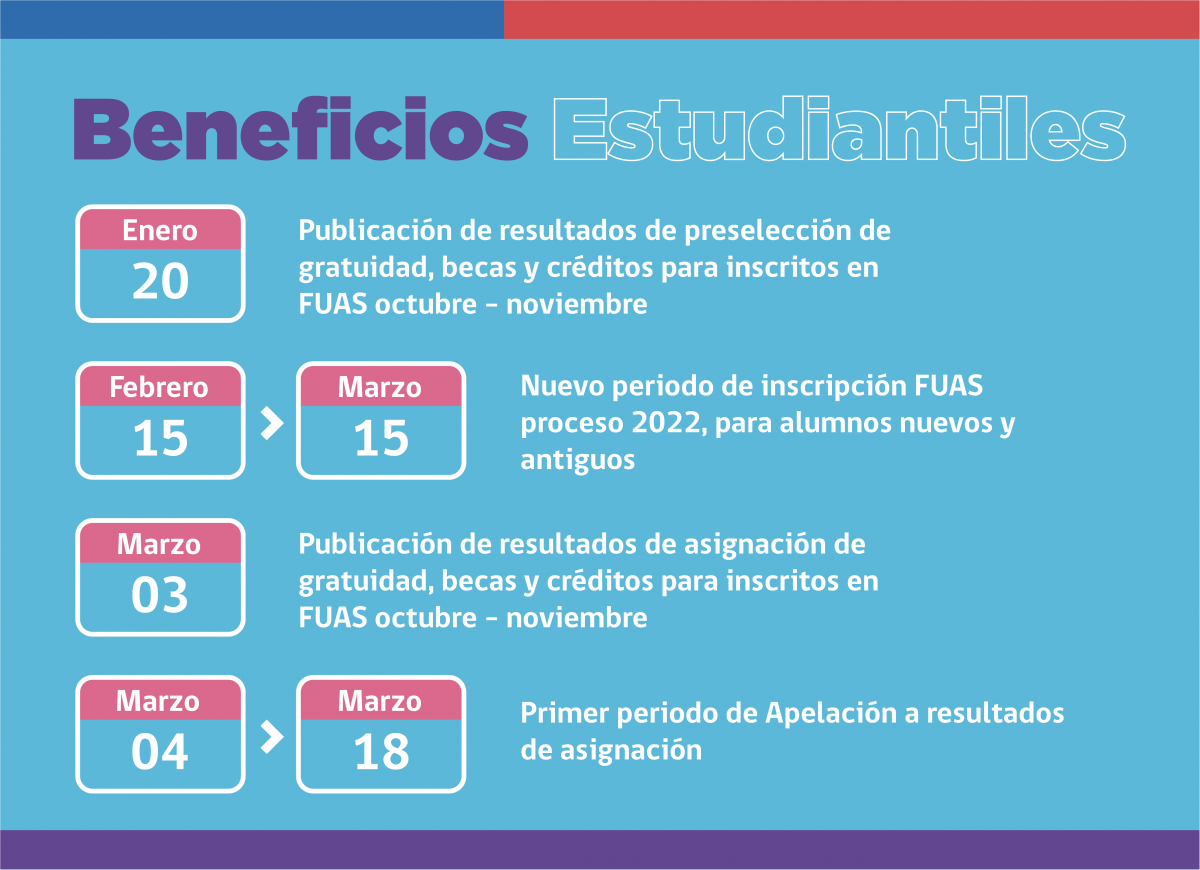 Fechas Sistema Universitario De Becas Estudiantiles